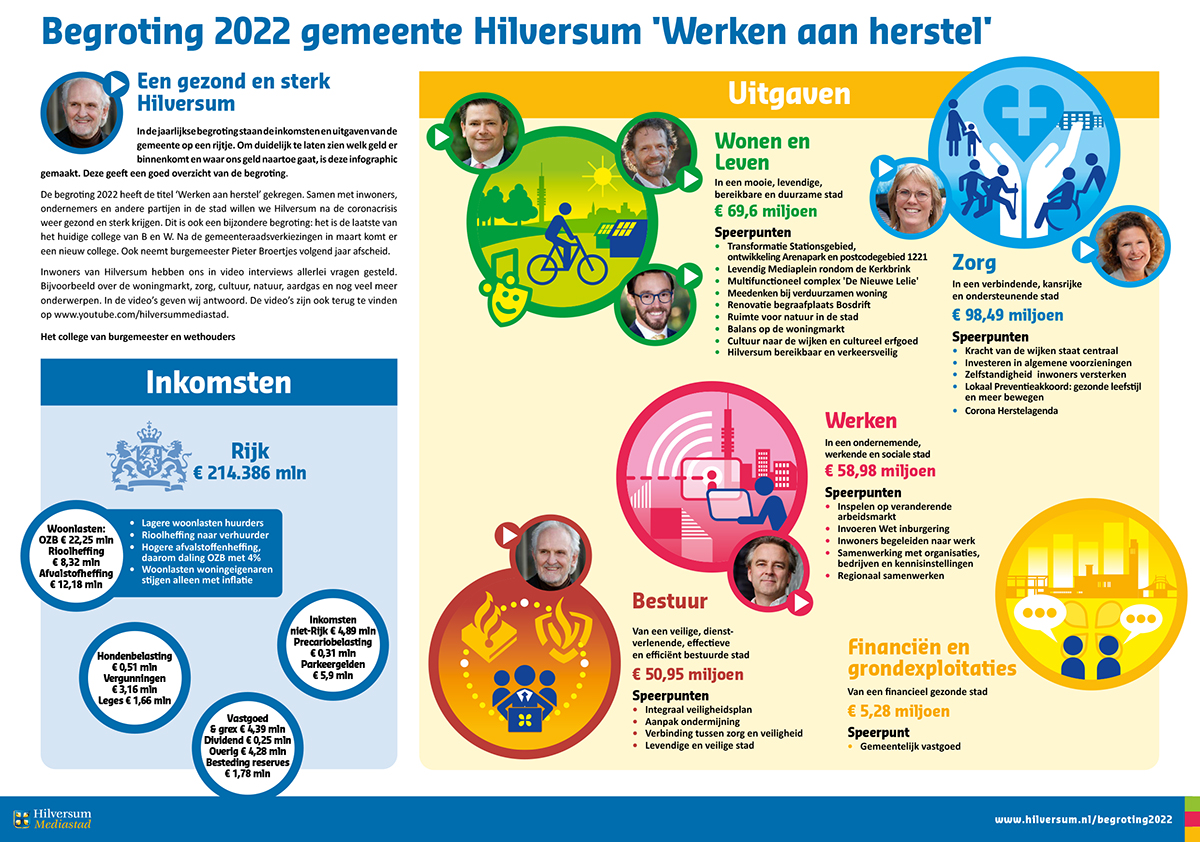 Begroting gemeente Hilversum 2022 infographic